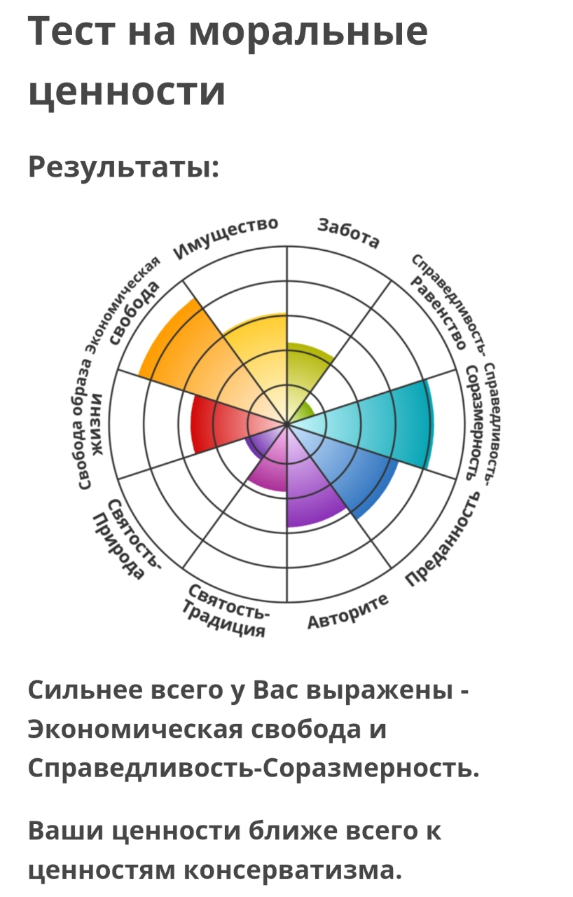 Тест на моральные ценности Результаты: имущество Забота свобода ИНЕИЖ Справедливость. Справедливость- Равенство Святость- Природа Святость- Традиция Авторите Сильнее всего у Вас выражены - Экономическая свобода и Справедливость-Соразмерность. Ваши ценности ближе всего к ценностям консерватизма.