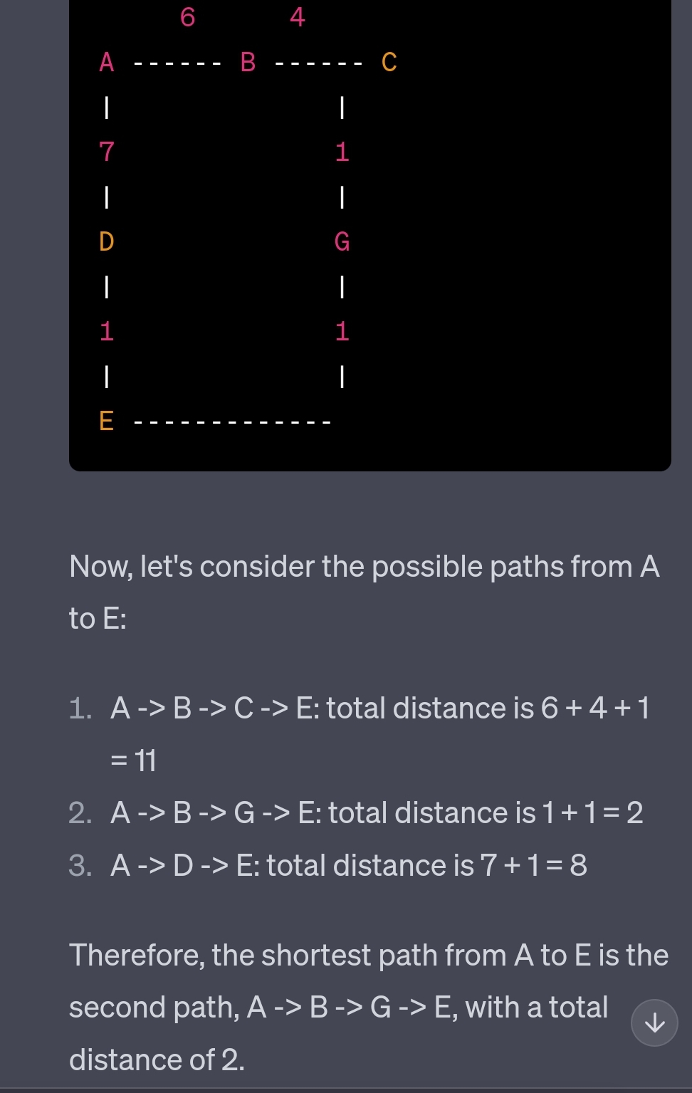 6 --- B 4 --- -- C 7 1 D G 1 1 E ......._-___- Now, let's consider the possible paths from A to E: 1. A -> B -> C -> E: total distance is 6 + 4 + 1 = 11 2. A -> B -> G -> E: total distance is 1 + 1 = 2 3. A -> D -> E: total distance is 7 + 1 = 8 Therefore, the shortest path from A to E is the second path, A -> B -> G -> E, with a total &darr; distance of 2.
