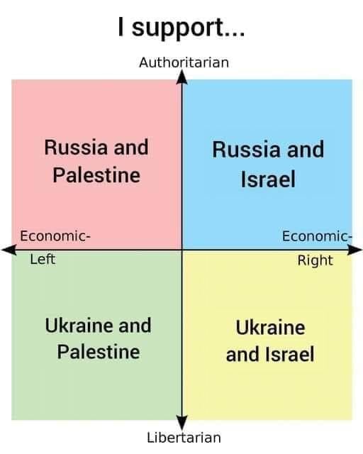 I support... Authoritarian Russia and Palestine Russia and Israel Economic- Left Economic- Right Ukraine and Palestine Ukraine and Israel Libertarian