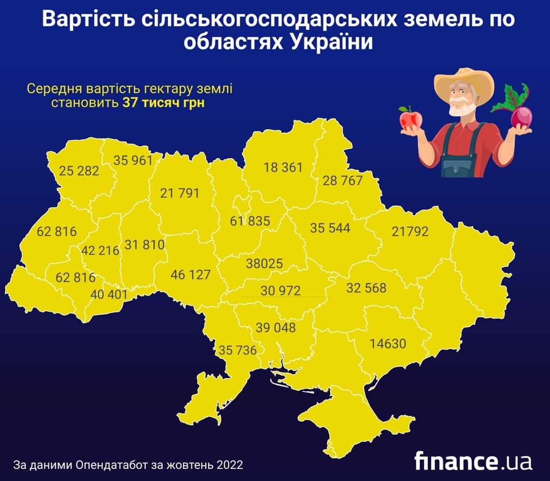 Вартість сільськогосподарських земель по областях України Середня вартість гектару землі становить 37 тисяч грн 35 961 25 282 18 361 28 767 21 791 61 835 62 816 35 544 21792 62 816 42 216 31 810 40 401 46 127 38025 30 972 39 048 32 568 35 736 14630 За даними Опендатабот за жовтень 2022 finance.ua