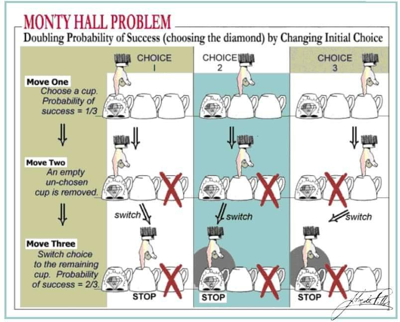 MONTY HALL PROBLEM - Doubling Probability of Success (choosing the diamond) by Changing Initial Choice CHOICE CHOICELMA CHOICE Move One Choose a cup. Probability of success = 1/3 Move Two An empty un-chosen cup is removed. switch_ I switch switch Move Three Switch choice to the remaining cup. Probability of success = 2/3. STOP STOP STOP