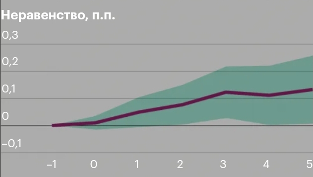Неравенство, п.п. 0,3 0,2 0,1 - 0,1 -1| 1| 2 3 4 5