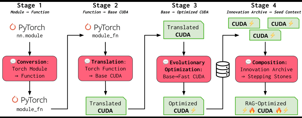 Stage 1 Module &rarr; Function O PyTorch nn. module Conversion: Torch Module &rarr; Function PyTorch module_fn Stage 2 Function &rarr; Base CUDA PyTorch module_fn Translation: Torch Function &rarr; Base CUDA Translated CUDA Stage 3 Base &rarr; Optimized CUDA Translated CUDA &bull; Evolutionary Optimization: Base&rarr;Fast CUDA Optimized CUDA Stage 4 Innovation Archive &rarr; Seed Context CUDA CUDA CUDA Composition: Innovation Archive &rarr; Stepping Stones RAG-Optimized CUDA