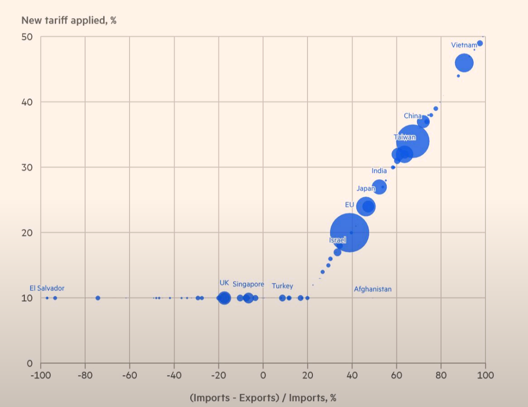 New tariff applied, % 50 Vietnam&reg; 40 China Taiwan 30 India Japan EU 20 Israel UK Singapore 10 El Salvador -.&bull; &bull; &bull;... Turkey ... Afghanistan -100 -80 -60 -40 -20 20 (Imports - Exports) / Imports, % 40 60 80 100