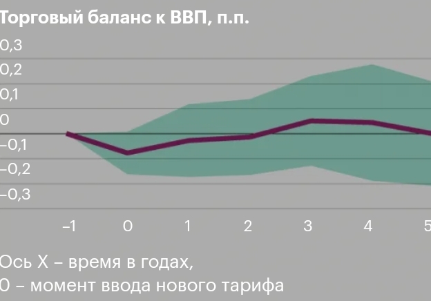 Торговый баланс к ВВП, п.п. 0,3 0,2 0,1 -0,1 &mdash;0,2 -0,3 -1 1| 2 3 Ось Х - время в годах, 0 - момент ввода нового тарифа 4