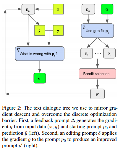 Use g to fix po What is wrong with p.? Bandit selection Figure 2: The text dialogue tree we use to mirror gra- dient descent and overcome the discrete optimization barrier. First, a feedback prompt A generates the gradi- ent g from input data (x, y) and starting prompt po and prediction &yacute; (left). Second, an editing prompt & applies the gradient g to the prompt po to produce an improved prompt p' (right).