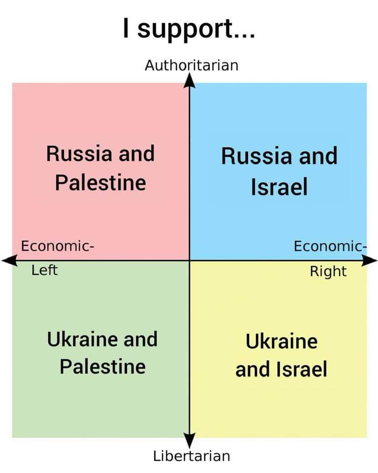 I support... Authoritarian Russia and Palestine Russia and Israel Economic- Left Economic- Right Ukraine and Palestine Ukraine and Israel Libertarian