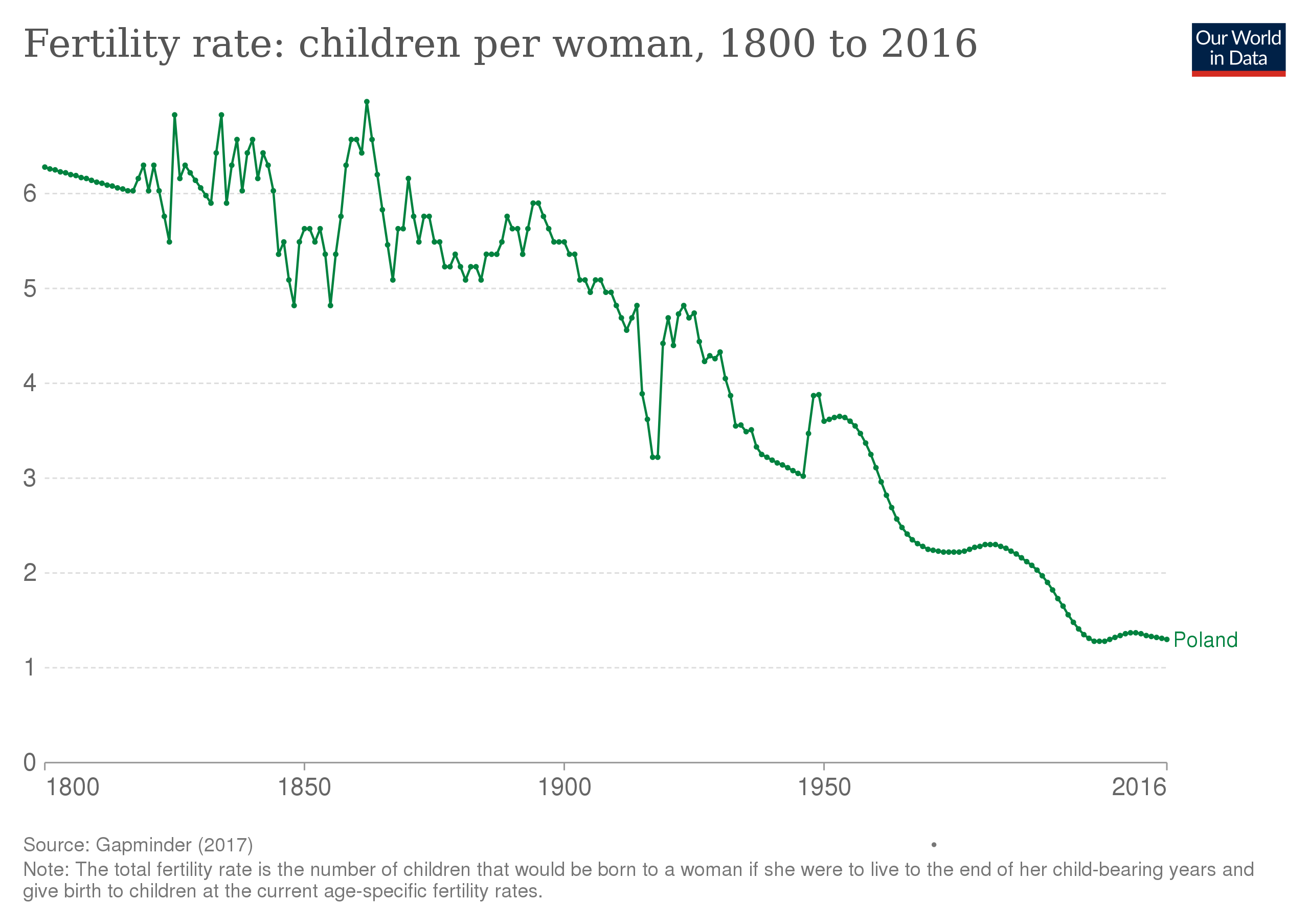 Fertility rate: children per woman, 1800 to 2016 Our World in Data 3 2 &infin; Poland 1800 1850 1900 1950 2016 Source: Gapminder (2017) Note: The total fertility rate is the number of children that would be born to a woman if she were to live to the end of her child-bearing years and give birth to children at the current age-specific fertility rates.