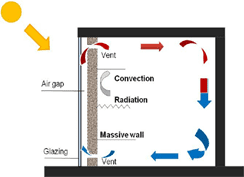Air gap Glazing Convection Massive wat Vent