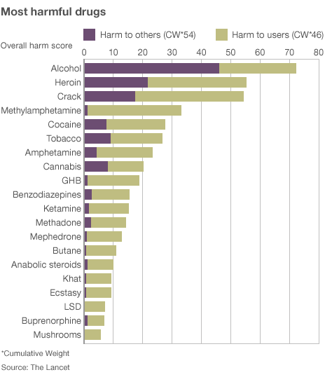 Most harmful drugs Overall harm score 0 Alcohol Heroin Crack Methylamphetamine Cocaine Tobacco Amphetamine Cannabis GHB Benzodiazepines Ketamine Methadone Mephedrone Butane Anabolic steroids Khat Ecstasy LSD Buprenorphine Mushrooms *Cumulative Weight Source: The Lancet Harm to others (CW*54) 10 20 30 40 50 Harm to users (CW*46) 60 70 80