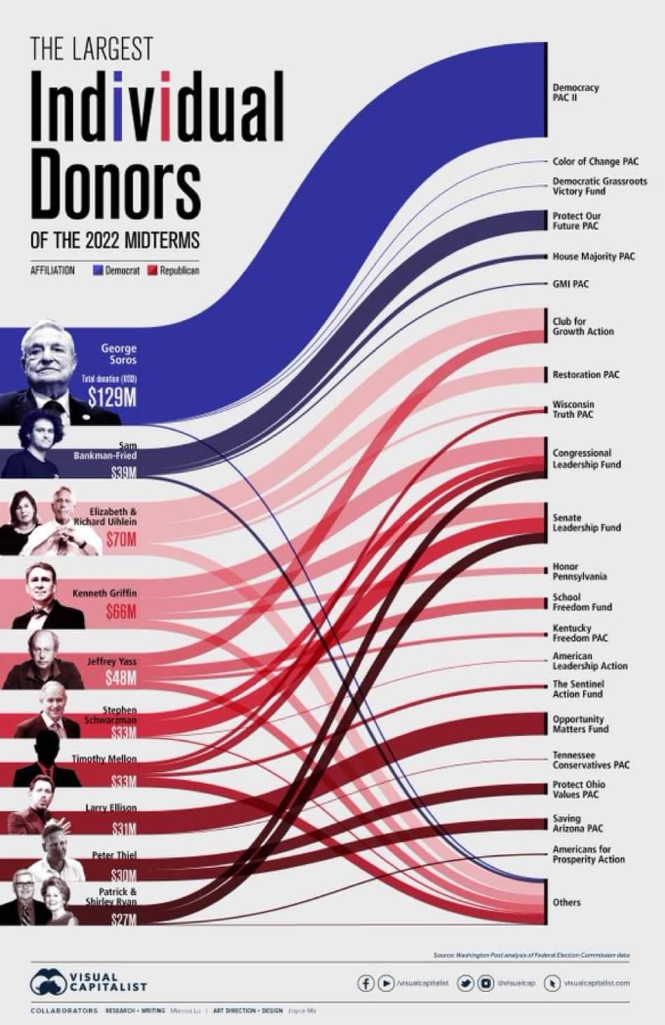 THE LARGEST Individual Democracy PAC II Color of Change PAC Democratic Grassroots Victory Fund Protect Our Future PAC House Majority PAC GMI PAC Club for Growth Action Restoration PAC Wisconsin Truth PAC Congressional| Leadership Fund Sam Bankman-Fried S3AM Elizabeth & Richard Uhlein S70M Kenneth Griffin S6GM Jeffrey Yass S48M stephen Schverar Timot RAT INR SKIM Patrick & Shittey Rvan Senate Leadership Fund &bull; Honor Pennsylvanis Schoal Freedom Fund Kentucky * Freedom PAC American Leadership Action The Sentinel Action Fund opportunity Matters Fund Tennessee Conservatives PAC Protect Ohio Values PAC Saving Arizona PAC Americans for Prosperity Action Others Seuror. Whiretas Past anabsaf Fesnd Dectver Cammitas ite wsuncepitaist.com VISUAL CAPITALIST COLLABORATORS SESEARCH + METING M ART BRICTION + DESON Spyce Me
