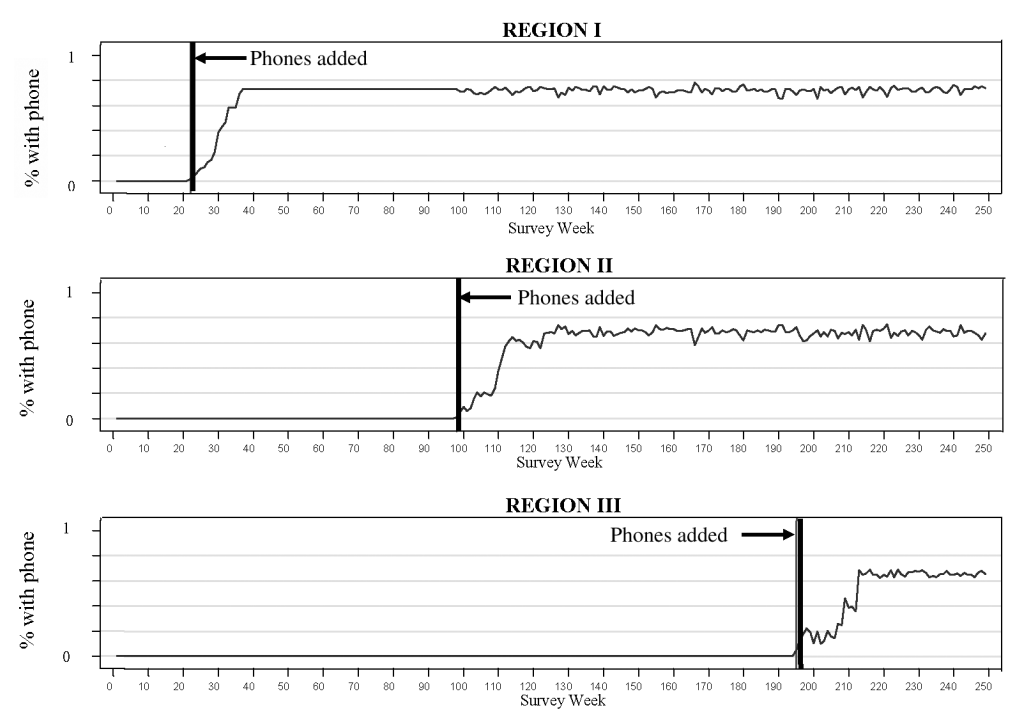% with phone % with phone % with phone 0 0 0 o 10 10 10 20 20 20 REGION I &mdash; Phones added 30 70| 100 120 130 140 150 Survey Week REGION II - Phones added 160 170 180 190 200 40| 60 70| 80 90 100 110| 160 170 180 130 200 Survey Week REGION III Phones added &mdash; 30l 10 50 80 70 80 so 100 110 120 130, 10 140| Survey Week 150 160 170 180 190| 200 maw 210 220 230 210 220 230 240 250 210 220 230 240 250