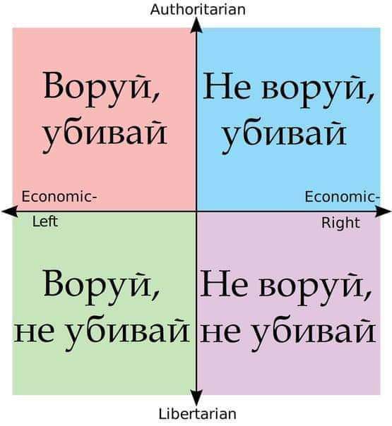 Authoritarian Воруй, убивай Economic- Left Не воруй, убивай Economic- Right Воруй, Не воруй, не убивай не убивай Libertarian