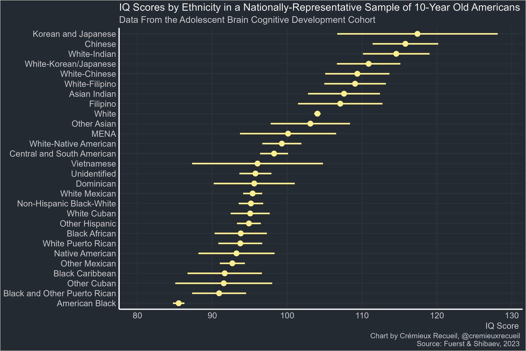 IQ Scores by Ethnicity in a Nationally-Representative Sample of 10-Year Old Americans Data From the Adolescent Brain Cognitive Development Cohort Korean and Japanese Chinese White-Indian White-Korean/Japanese White-Chinese White-Filipino Asian Indian Filipino White Other Asian MENA White-Native American Central and South American Vietnamese Unidentified Dominican White Mexican Non-Hispanic Black-White White Cuban Other Hispanic Black African White Puerto Rican Native American Other Mexican Black Caribbean Other Cuban Black and Other Puerto Rican American Black 80 90 100 110 120 130 IQ Score Chart by Cr&eacute;mieux Recueil, @cremieuxrecueil Source: Fuerst & Shibaev, 2023