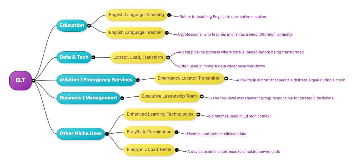 Data & Tech Extract, Load, Transform ELT English Language Teaching Refers to teaching English to non-native speakers Education English Language Teacher &bull;A professional who teaches English as a second/foreign language &bull;A data pipeline process where data is loaded before being transformed Aviation / Emergency Services &bull;Often used in modern data warehouse workflows Emergency Locator Transmitter -A device in aircraft that sends a distress signal during a crash Business / Management Executive Leadership Team -The top-level management group responsible for strategic decisions Enhanced Learning Technologies Sometimes used in EdTech context Other Niche Uses Early/Late Termination -Used in contracts or clinical trials Electronic Load Tester -A device used in electronics to simulate power loads