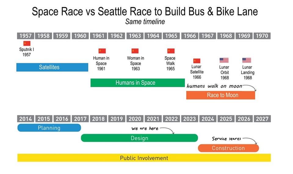Space Race vs Seattle Race to Build Bus & Bike Lane Same timeline 1959 1960 1961 1962 1963 1964 1966 1967 1968 1969 1957 1958 Sputnik I 1957 Satellites Human in Space 1961 Woman in Space 1963 Humans in Space 1965 Space Walk 1965 1970 Lunar Satellite 1966 Lunar Orbit 1968 humans walk on moon Race to Moon Lunar Landing 1968 2014 2015 Planning 2016 2017 2018 2019 2020 2021 we are here- Design Public Involvement 2022 2023 2024 2025 2026 2027 Service starts Construction