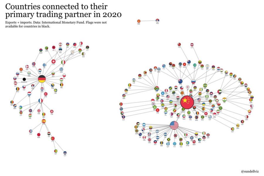 Countries connected to their primary trading partner in 2020 Exports + imports. Data: International Monetary Fund. Flags were not available for countries in black. @sundellviz