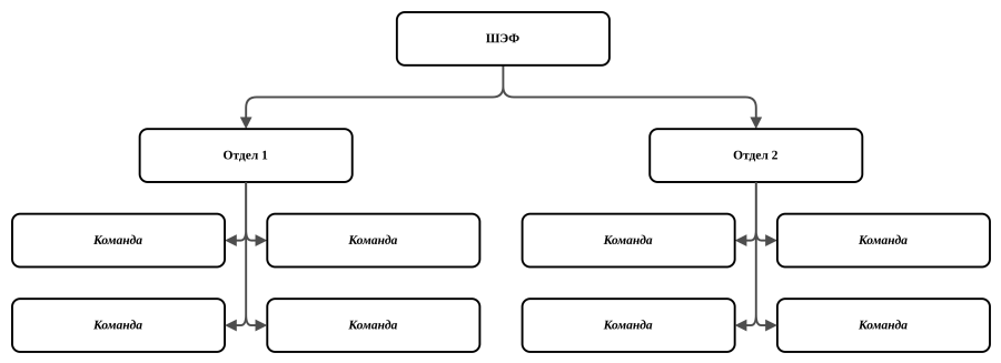 Команда Команда Отдел 1 ШЭФ Команда Команда Команда Команда Отдел 2 Команда Команда