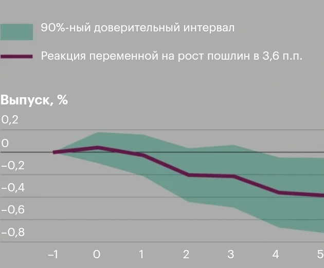 90%-ный доверительный интервал Реакция переменной на рост пошлин в 3,6 п.п. Выпуск, % 0,2 -0,2 -0,4 -0,6 -0,8 -1 1 2 3 4 5