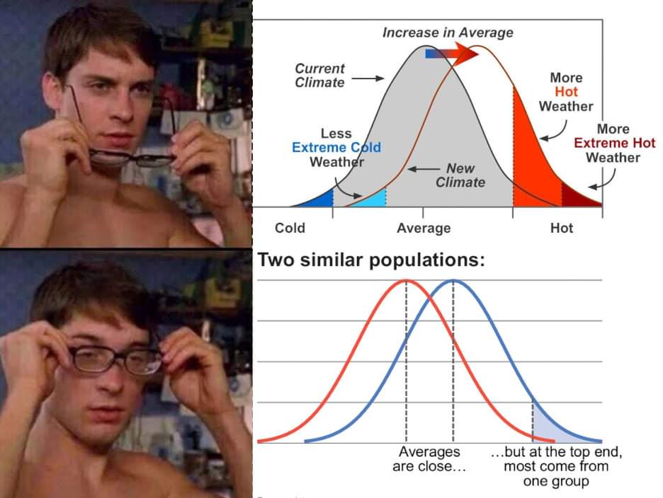 Increase in Average Current Climate Less Extreme Cold Weather More Hot Weather More Extreme Hot Weather - New Climate Cold Average Two similar populations: Hot Averages are close... ...but at the top end, most come from one group