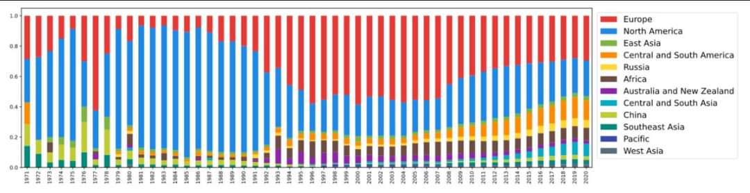 02 Europe North America East Asia Central and South America Russia Africa Australia and New Zealand Central and South Asia China Southeast Asia Pacific West Asia 00 1971 1972 1971 1980 1991 1001