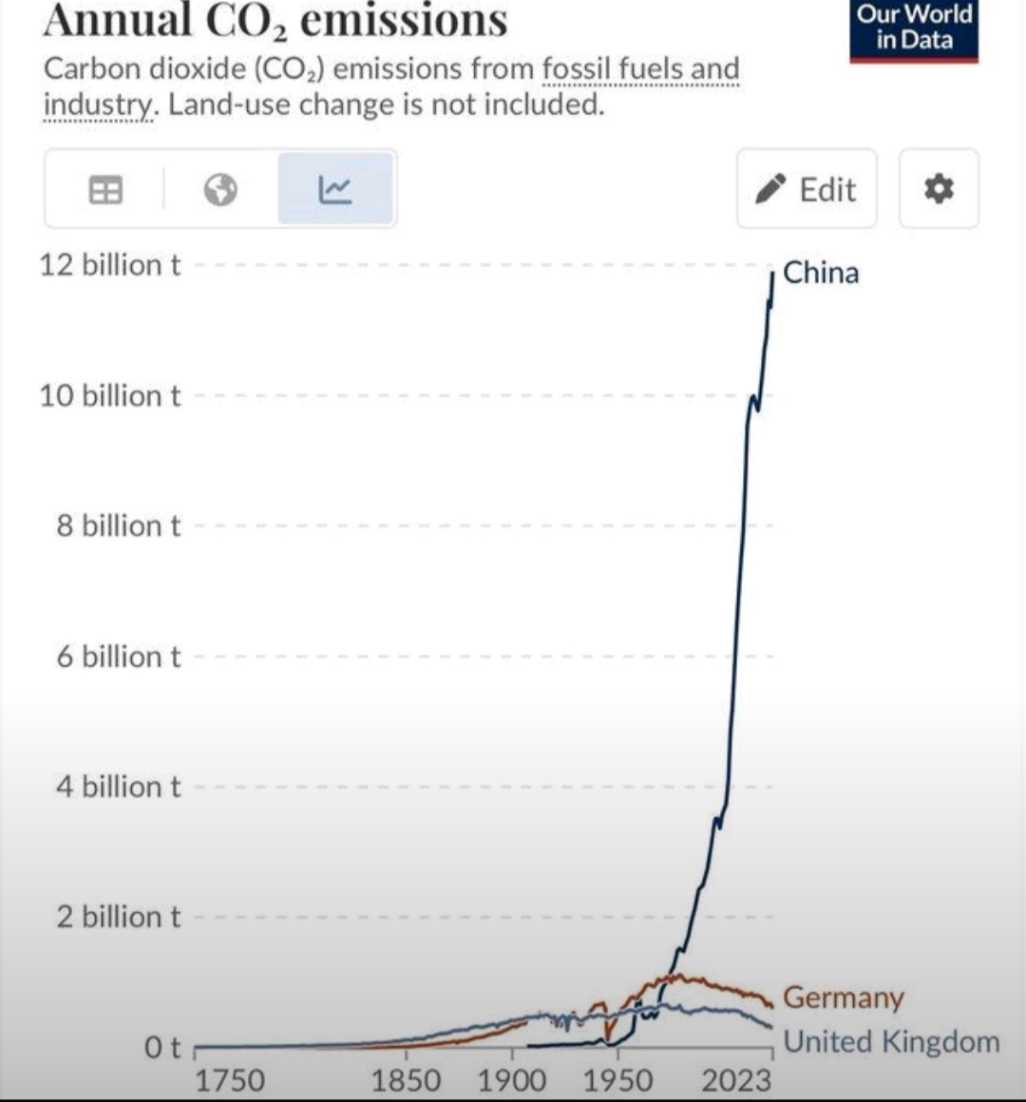 Annual CO, emissions Carbon dioxide (CO,) emissions from fossil fuels and industry. Land-use change is not included. Our World in Data 12 billion t / Edit China 10 billion t 8 billion t 6 billion t 4 billion t 2 billion t Ot 1750 1850 1900 1950 Germany , United Kingdom 2023