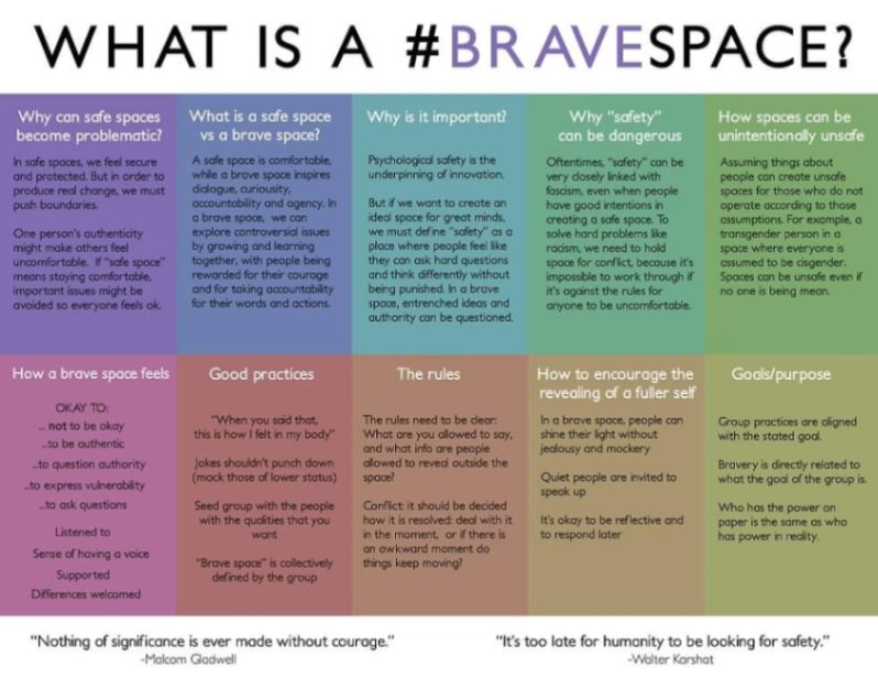 WHAT IS A #BRAVESPACE? Why can safe spaces become problematic? What is a safe space vs a brave space? Why is it important? Why "safety" can be dangerous How spaces can be unintentionaly unsafe in safe spoces, we feel secure and protected. But in order to produce red change, we must push boundaries One person's outhenticity might make others feel uncomfortable. I "safe spoce" means staying comfortoble, important issues might be avoided so everyone feels ok How a brave space feels - not to be okay to be authentic -to question authority -to express vulnerobity. _to ask questions Listened to Sense of having a voice Supported D&eacute;ferences welcomed A safe spoce is comfortable. whie a brave spoce inspires didlogue, curiousity, accountability and agency. in a brave space, we can explore controversial issues by growing and learning together, with people being reworded for their couroge and for taking accountability for their words and actions. Good practices "When you said that, this is how I felt in my body Jokes shouldn't punch down (mock those of lower status) Seed group with the people with the qualities that you want "Brave spoce" is collectively defined by the group Psychological sofety is the underpinning of innovation. But if we want to create on ided space for great minds, we must define "safety" as a ploce where people feel Eke they can ask hard questions and think differently without being punished. In a brave spose, entrenched ideas and authority can be questioned. The rules The rules need to be clear: What are you alowed to say, and what info ore people alowed to reved outside the Conflict it should be decided how it is resolved dea with it in the moment, or if there is on awkward moment do things keep moving? Oftentimes, "safety" con be very dosely linked with fascism, even when people have good intentions in creating a safe spoce. To solve hard problems ike racism, we need to hold spoce for confict because it's impossible to work through if it's oganst the rules for anyone to be uncomfortable. How to encourage the revealing of a fuller self In a brave space, people con shine their ight without jealousy and mockery Quiet people are invited to speak up It's okay to be reflective and to respond later Assuming things about people con create unsafe spaces for those who do not operate according to those assumptions. For exomple, a transgender person in a space where everyone is assumed to be cisgender. Spaces con be unsafe even if no one is being mean. Goals/purpose Group practices are digned with the stated god. Bravery is directly related to what the god of the group is Who has the power on poper is the same as who has power in recity "Nothing of significance is ever made without couroge." -Malcom Godwell "It's too late for humanity to be looking for safety." -Walter Korshat