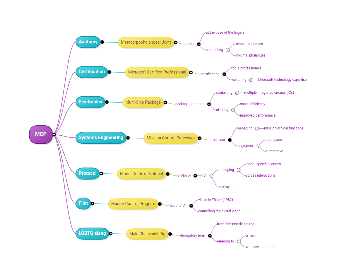 MCP Anatomy Metacarpophalangeal Joint |OIntS Certification Microsoft Certified Professional Electronics Multi-Chip Package -packaging method Systems Engineering Mission Control Processor Protocol Film LGBTQ slang Model Context Protocol at the base of the fingers -metacarpal bones -connecting -proximal phalanges for IT professionals -certification -validating &bull;&mdash;Microsoft technology expertise containing &bull;&mdash;multiple integrated circuits (ICs) space efficiency offering -improved performance managing &bull;&mdash;mission-critical functions -aerospace in systems -automotive -model-specific context -across interactions Master Control Program Male Chauvinist Pig -protocol -fictional Al -processor -managing &mdash;for -in Al systems. villain in *Tron* (1982) -controlling the digital world -from feminist discourse -derogatory term a man referring to with sexist attitudes
