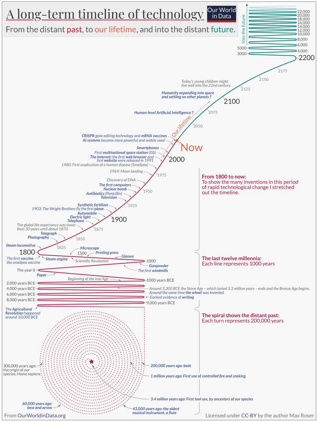 A long-term timeline of technology Our World in Data From the distant past, to our lifetime, and into the distant future. Into the future 5000 3000 2125 22,000 20.000 18,000 16.000 14,000 12.000 10,000 &bull; 8,000 &bull; 6,000 4.000| 2200 2175 Today's young children might live well into the 22nd century. 2150 Humanity expanding into space and settling on other planets? 2100 Human-level Artificial Intelligence? - lifetime 2075 2050 CRISPR gene editing technology and mRNA vaccines Al systems become more powerful and widely used- Smartphones First multinational space station (ISS) he Internet: the first web browser and irst website were released in 1991 1980: First eradication of a human disease (Smallpox), 1969: Moon landing- Now 2000 19751 Discovery of DNA The first computers Nuclear bomb Antibiotics (Penicillin) Television Synthetic fertilizer 1925 1903: The Wright Brothers fly the first plane Automobile Electric light Telephone 1900 The global life expectancy was lower than 30 years until about 1870 1875 Telegraph Photography 1850 Steam locomotive 1825 1800 The first vaccine, Microscope 1500 - Printing press &bull;Scientific Revolution Glasses Steam engine the smallpox vaccine The year O 1950 From 1800 to now: To show the many inventions in this period of rapid technological change I stretched out the timeline. -1000 Gunpowder The first windmills The last twelve millennia: Each line represents 1000 years Paper- Beginning of the Iron Age - 2,000 years BCE 4,000 years BCE 6,000 years BCE- 8,000 years BCE* -1000 years BCE Around 3,300 BCE the Stone Age - which lasted 3.3 million years - ends and the Bronze Age begins. Around the same time the wheel was invented. - Earliest evidence of writing -9,000 years BCE The Agricultural Revolution happened around 10,000 BCE The spiral shows the distant past: Each turn represents 200,000 years 300,000 years ago: the origin of our species, Homo sapiens 200,000 years ago: beds 1 million years ago: First use of controlled fire and cooking 60,000 years ago: bow and arrow From OurWorldinData.org 3.4 million years ago: First tool use, by ancestors of our species 43,000 years ago: the oldest musical instrument, a flute Licensed under CC-BY by the author Max Roser