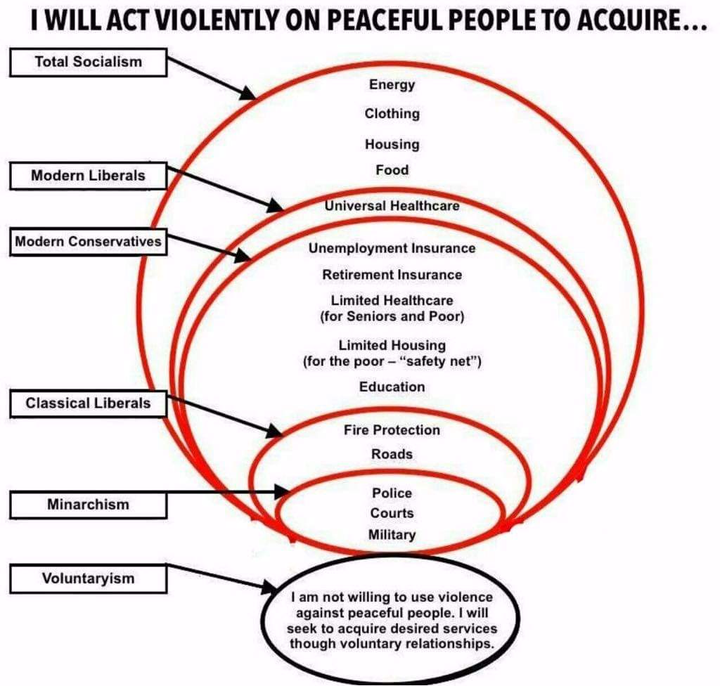 I WILL ACT VIOLENTLY ON PEACEFUL PEOPLE TO ACQUIRE... Total Socialism Modern Liberals Modern Conservatives Energy Clothing Housing Food Universal Healthcare Unemployment Insurance Retirement Insurance Limited Healthcare (for Seniors and Poor) Limited Housing (for the poor - "safety net") Education Classical Liberals Minarchism Fire Protection Roads Police Courts Military Voluntaryism I am not willing to use violence against peaceful people. I will seek to acquire desired services though voluntary relationships.