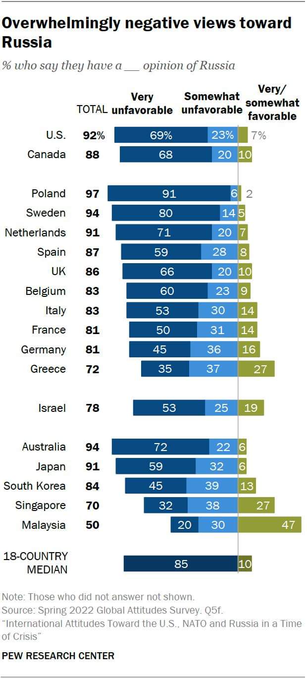 Overwhelmingly negative views toward Russia % who say they have a _ opinion of Russia Very/ Very Somewhat somewhat TOTAL unfavorable unfavorable favorable 7% U.S. Canada Poland Sweden Netherlands Spain UK Belgium Italy France Germany Greece Israel Australia Japan South Korea Singapore Malaysia 18-COUNTRY MEDIAN 92% 88 97 94 91 87 86 83 83 81 81 72 78 94 91 84 70 50 69% 68 23% 20 10 91 80 71 59 66 60 53 50 45 35 6 2 145 20 7 28 8 20 10 23 9 30 14 31 14 36 16 37 27 53 25 19 72 59 45 32 20 22 32 39 38 30 6 6 13 27 47 85 10 Note: Those who did not answer not shown. Source: Spring 2022 Global Attitudes Survey. Q5f. *International Attitudes Toward the U.S., NATO and Russia in a Time of Crisis" PEW RESEARCH CENTER