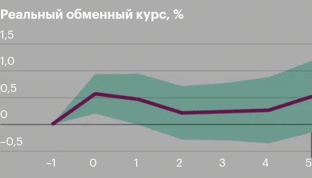 Реальный обменный курс, % 1,5 1,0 0,5 -0,5 &mdash;1 1 2 3 4