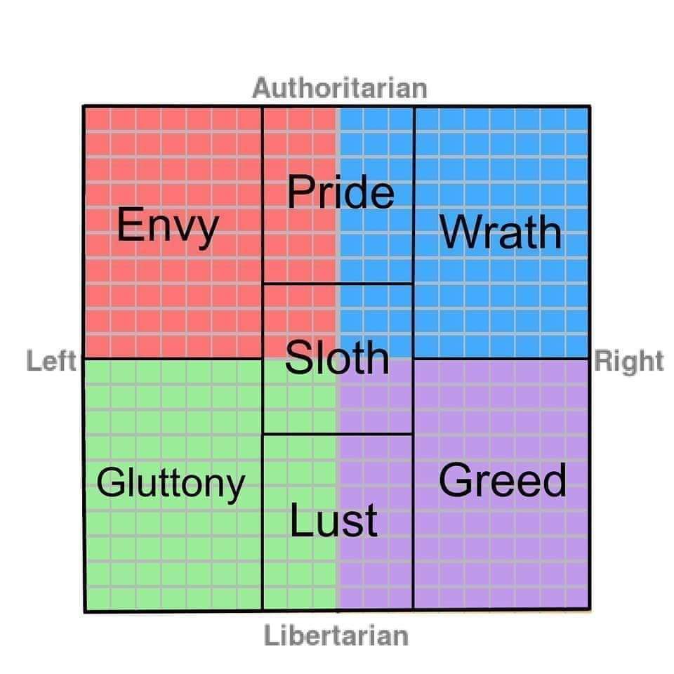 Left Authoritarian Envy Pride Wrath Sloth Gluttony Lust Greed Libertarian Right