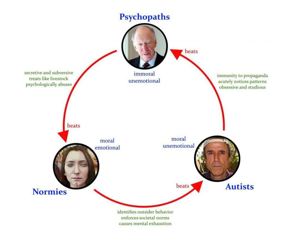 secretive and subversive treats like livestock psychologically abuses beats Normies Psychopaths beats immoral unemotional moral emotional moral unemotional beats identifies outsider behavior enforces societal norms causes mental exhaustion immunity to propaganda acutely notices patterns obsessive and studious Autists