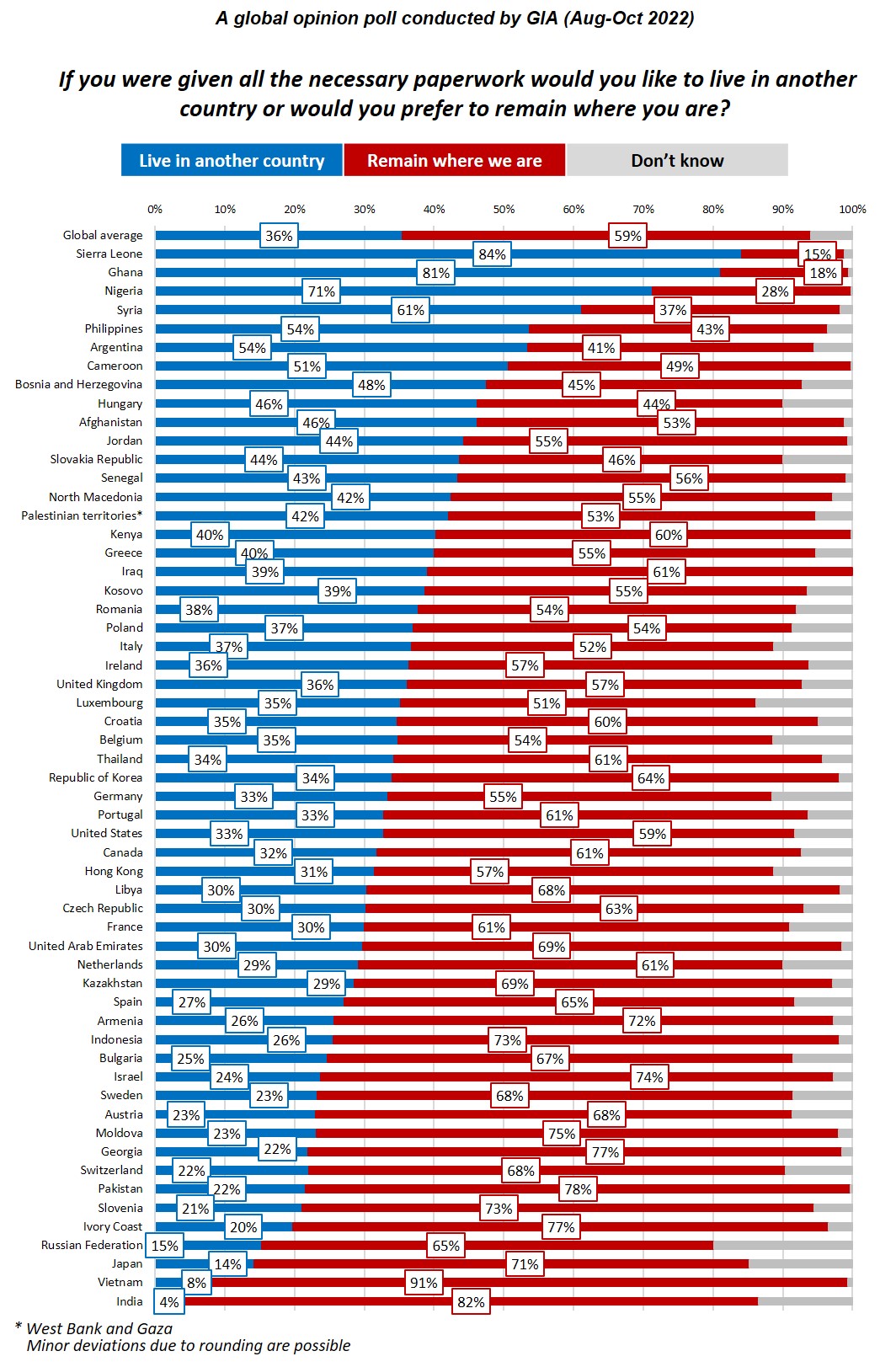 A global opinion poll conducted by GIA (Aug-Oct 2022) If you were given all the necessary paperwork would you like to live in another country or would you prefer to remain where you are? Live in another country Remain where we are Don't know 0% 10% 20% 30% 40% 50% 60% 70% 80% 90% 100% Global average 36% 59% Sierra Leone 84% 15%- Ghana 81% 18% Nigeria 71% 28% Syria 61% 37% Philippines 54% 43% Argentina 54% 41% Cameroon 51% 49% Bosnia and Herzegovina 48% 45% Hungary 46% 44% Afghanistan 46% 53% Jordan Slovakia Republic 44% 44% 55% 46% Senegal 43% 56% North Macedonia 42% 55% Palestinian territories* 42% 53% Kenya 40% 60% Greece 40% 55% Iraq 39% 61% Kosovo 39% 55% Romania 38% 54% Poland 37% 54% Italy 37% 52% Ireland 36% 57% United Kingdom 36% 57% Luxembourg 35% 51% Croatia 35% 60% Belgium 35% 54% Thailand 34% 61% Republic of Korea 34% Germany 33% 55% Portugal 33% 61% United States 33% 64% 59% Canada 32% 61% Hong Kong 31% Libya 30% Czech Republic 30% France 30% United Arab Emirates 30% Netherlands 29% Kazakhstan 29% Spain 27% Armenia 26% Indonesia 26% Bulgaria 25% Israel 24% Sweden 23% 61% 69% 73% 68% 69% 67% 65% 61% 72% 74% Austria 23% Moldova 23% Georgia 22% 75% 68% 77% Switzerland 22% Pakistan 22% Slovenia 21% 73% Ivory Coast 20% 77% Russian Federation 15% Japan 14% Vietnam 8% 91% India 4% -82% * West Bank and Gaza Minor deviations due to rounding are possible