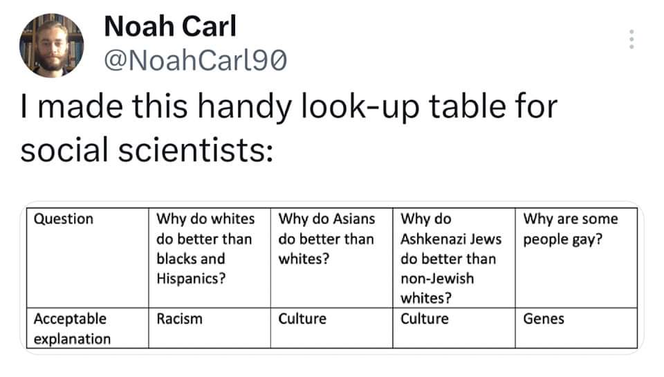 Noah Carl @NoahCarl90 I made this handy look-up table for social scientists: Question Why do whites do better than blacks and Hispanics? Why do Asians Why do do better than whites? Ashkenazi Jews do better than non-Jewish whites? Why are some people gay? Acceptable explanation Racism Culture Culture Genes