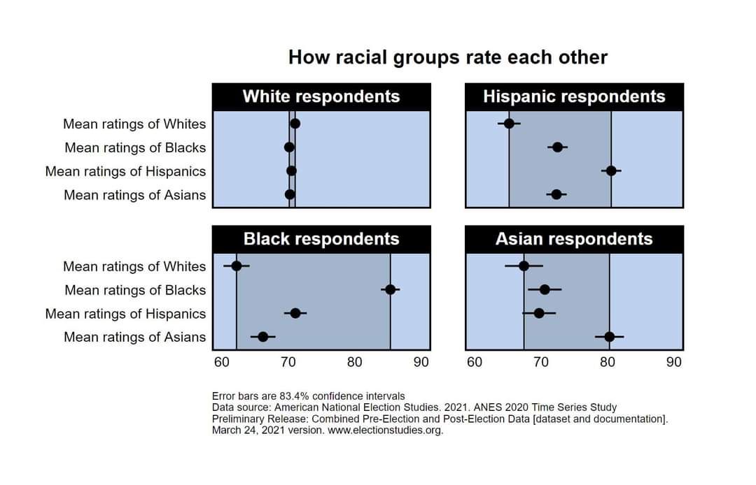 How racial groups rate each other White respondents Hispanic respondents Mean ratings of Whites Mean ratings of Blacks Mean ratings of Hispanics Mean ratings of Asians Black respondents Asian respondents Mean ratings of Whites Mean ratings of Blacks Mean ratings of Hispanics Mean ratings of Asians 60 70 80 90 60 70 80 Error bars are 83.4% confidence intervals Data source: American National Election Studies. 2021. ANES 2020 Time Series Study Preliminary Release: Combined Pre-Election and Post-Election Data [dataset and documentation]. March 24, 2021 version. www.electionstudies.org. 90