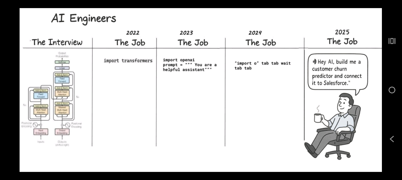 Al Engineers The Interview 2022 The Job import transformers 2023 The Job 2024 The Job "import o" tab tab wait tab tal 2025 The Job «*) Hey Al, build me a customer churn predictor and connect it to Salesforce." 10I