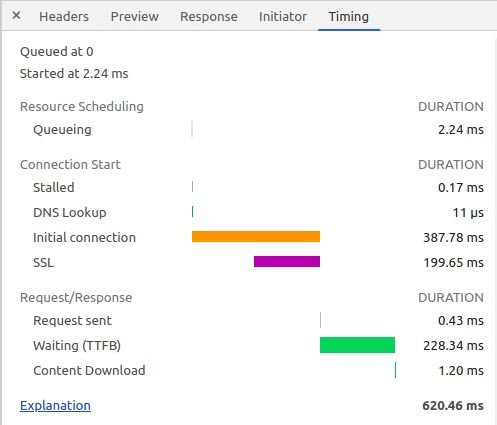 Headers Queued at 0 Started at 2.24 ms Resource Scheduling Queueing Connection Start Stalled DNS Lookup Initial connection SSL Request/Response Request sent Waiting (TTFB) Content Download Explanation Preview Response Initiator Timing DURATIONI 2.24 ms DURATION I 0.17 ms 11 ps 387.78 ms 199.65 ms DURATION I 0.43 ms 228.34 ms 1.20 ms 620.46 ms