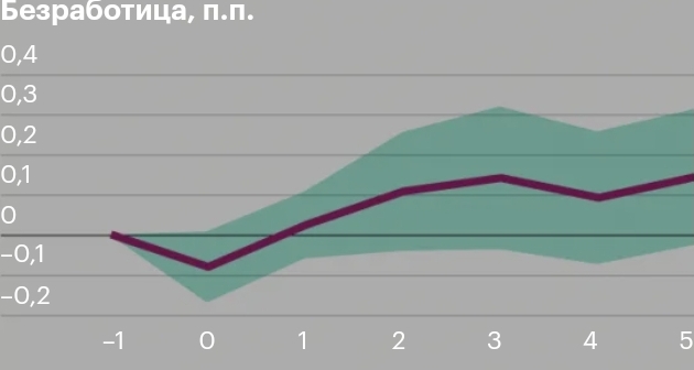 Безработица, п.п. 0,4 0,3 0,2 0,1 -0,1 -0,2 -1 1 2 3 4