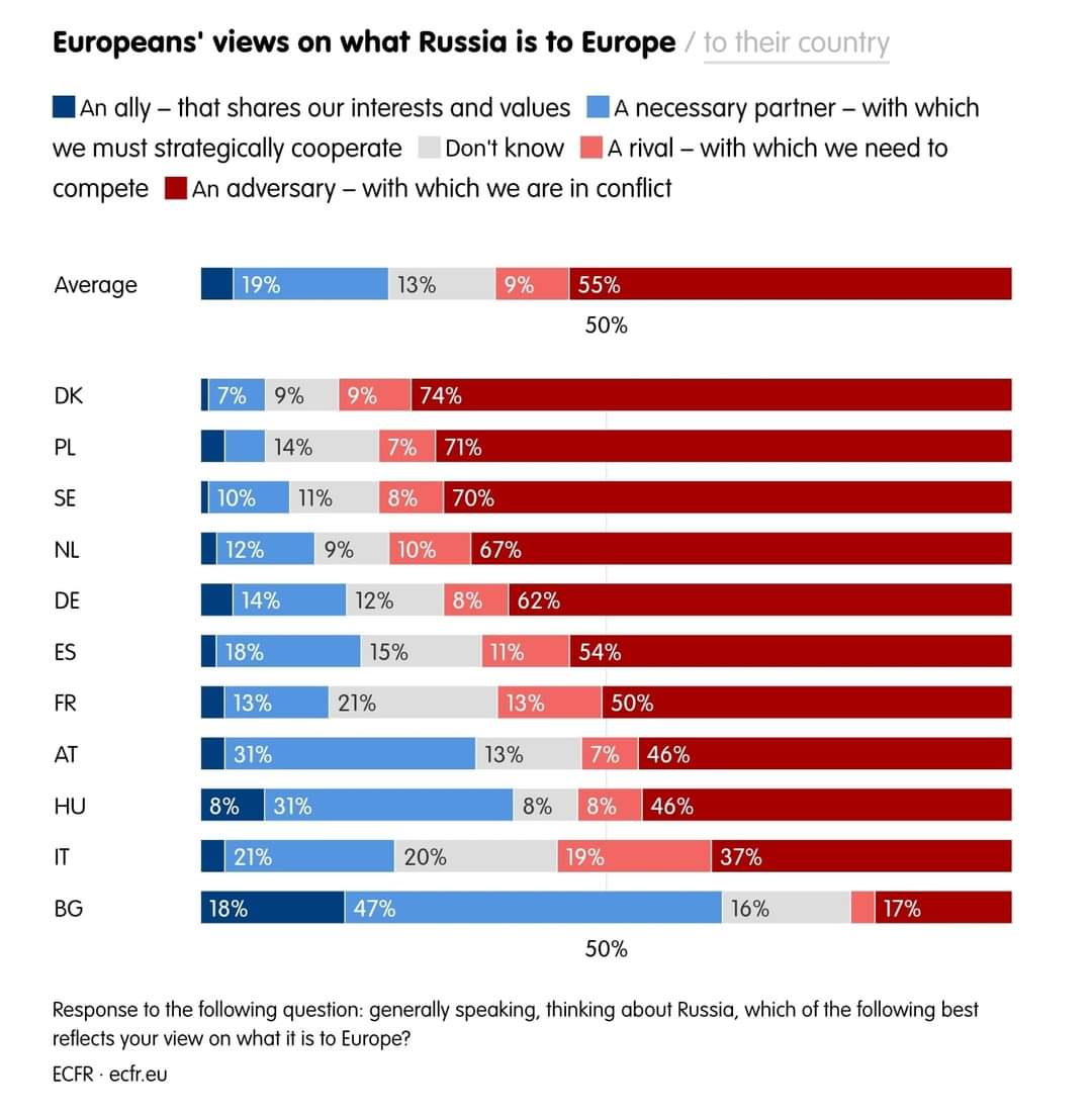 Europeans' views on what Russia is to Europe / to their country &bull;An ally - that shares our interests and values we must strategically cooperate Don't know compete An adversary - with which we are in conflict A necessary partner - with which A rival - with which we need to Average 19% 13% 9% 55% 50% DK 7% PL 9% 14% 9% 74% 7% 71% SE 10% 11% 8% 70% NL 12% 9% 10% 67% DE 14% 12% 8% 62% ES 18% 15% 11% 54% FR 13% 21% 13% 50% AT 31% 13% 7% 46% HU 8% 31% 8% 8% 46% IT 21% 20% 19% 37% BG 18% 47% 16% 17% 50% Response to the following question: generally speaking, thinking about Russia, which of the following best reflects your view on what it is to Europe? ECFR &bull; ecfr.eu