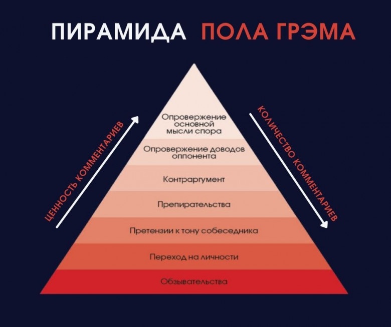 ПИРАМИДА ПОЛА ГРЭМА ЦЕННОСТЬ КОММЕНТАРИЕВ Опровержение ОСНОВНОЙ мысли спора Опровержение доводов оппонента Контраргумент Препирательства Претензии к тону собеседника Переход на личности Обзывательства КОЛИЧЕСТВО КОММЕНТАРИЕВ