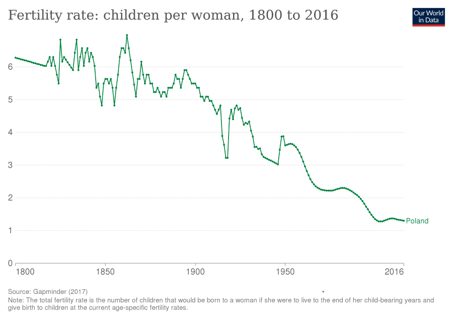 Fertility rate: children per woman, 1800 to 2016 Our World in Data 3 2 &infin; Poland 1800 1850 1900 1950 2016 Source: Gapminder (2017) Note: The total fertility rate is the number of children that would be born to a woman if she were to live to the end of her child-bearing years and give birth to children at the current age-specific fertility rates.