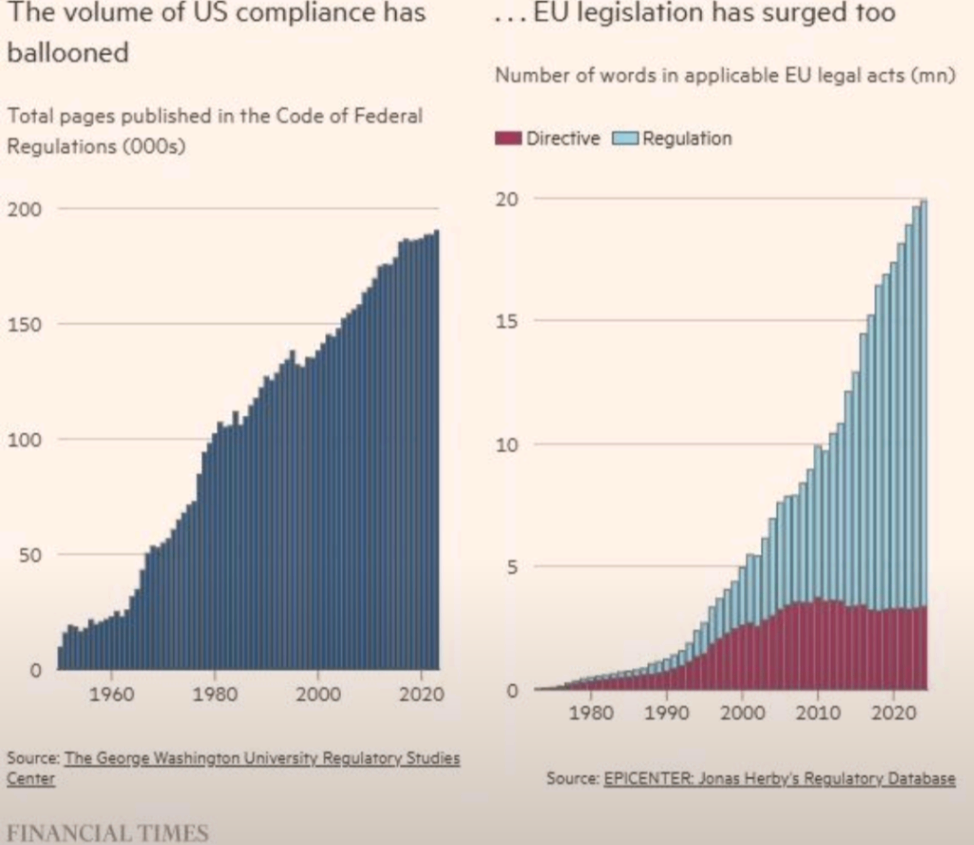 The volume of Us compliance has ballooned ... EU legislation has surged too Number of words in applicable EU legal acts (mn) Total pages published in the Code of Federal Regulations (000s) &bull; Directive Regulation 20 200 150 15 100 10 50 5 1960 1980 2000 2020 1980 1990 2000 2010 2020 Source: The George Washington University Regulatory Studies Center FINANCIAL TIMES Source: EPICENTER: Jonas Herby's Regulatory Database