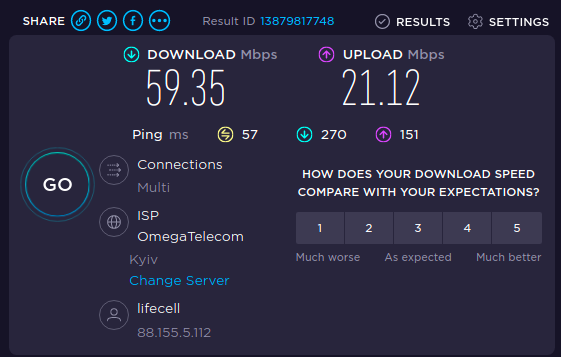 SHARE GO Result ID 13879817748 DOWNLOAD Mbps 59.35 Ping ms 57 Connections Multi ISP OmegaTelecom Kyiv Change Server lifecell 88.155.5.112 Much worse &bull; RESULTS Ộ SETTINGS UPLOAD Mbps 21.12 270 151 HOW DOES YOUR DOWNLOAD SPEED COMPARE WITH YOUR EXPECTATIONS? 4 As expected Much better