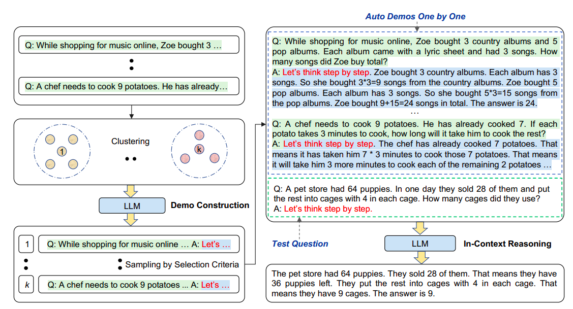 Q: While shopping for music online, Zoe bought 3 ... Q: A chef needs to cook 9 potatoes. He has already... Clustering LLM Demo Construction k Q: While shopping for music online ... A: Let's ... : Sampling by Selection Criteria Q: A chef needs to cook 9 potatoes ... A: Let's ... Auto Demos One by One Q: While shopping for music online, Zoe bought 3 country albums and 5 pop albums. Each album came with a lyric sheet and had 3 songs. How many songs did Zoe buy total? | A: Let's think step by step. Zoe bought 3 country albums. Each album has 3 songs. So she bought 3*3=9 songs from the country albums. Zoe bought 5 pop albums. Each album has 3 songs. So she bought 5*3=15 songs from the pop albums. Zoe bought 9+15=24 songs in total. The answer is 24. Q: A chef needs to cook 9 potatoes. He has already cooked 7. If each potato takes 3 minutes to cook, how long will it take him to cook the rest? A: Let's think step by step. The chef has already cooked 7 potatoes. That means it has taken him 7 * 3 minutes to cook those 7 potatoes. That means it will take him 3 more minutes to cook each of the remaining 2 potatoes ... Q: A pet store had 64 puppies. In one day they sold 28 of them and put the rest into cages with 4 in each cage. How many cages did they use? A: Let's think step by step. Test Question LLM In-Context Reasoning The pet store had 64 puppies. They sold 28 of them. That means they have 36 puppies left. They put the rest into cages with 4 in each cage. That means they have 9 cages. The answer is 9.