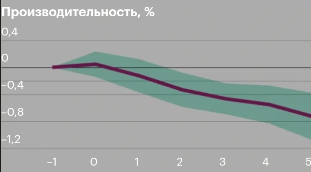 Производительность, % 0,4 0,4 -0,8 -1,2 -1 1 2 3 4