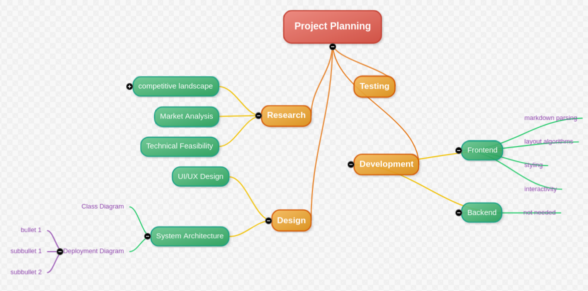 competitive landscape Market Analysis Technical Feasibility UI/UX Design Class Diagram bullet 1 System Architecture subbullet 1 -Deployment Diagram subbullet 2 Project Planning Testing Research Development Design Frontend Backend markdown parsing layout algorithms Styling interactivity not needed